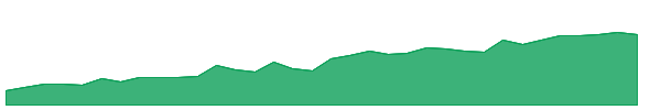 IFS 1y chart