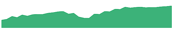 IGBH 1y chart