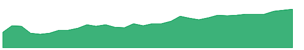 IGCB 1y chart