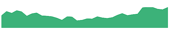 IGC 1y chart