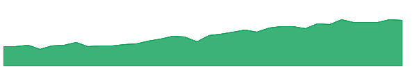 IGD 1y chart