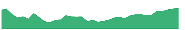 IGLB 1y chart