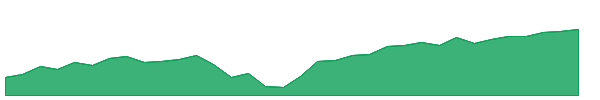 IGM 1y chart