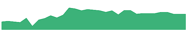 IGTAR 1y chart
