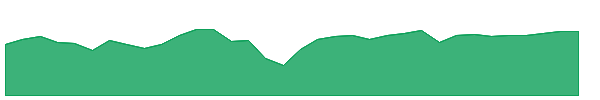 IHDG 1y chart