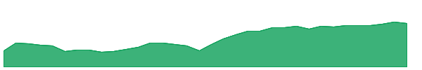 IHD 1y chart