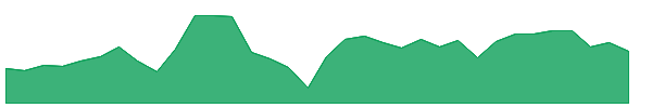 IHI 1y chart