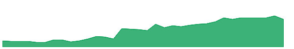 IHS 1y chart