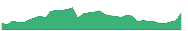 IHT 1y chart