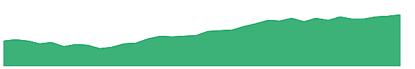 IHY 1y chart