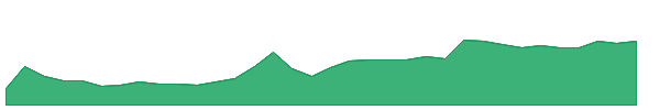 IH 1y chart