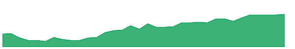 IIGD 1y chart
