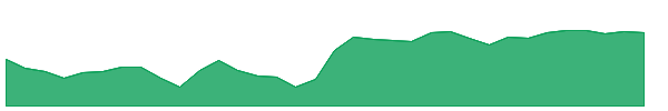 IIIN 1y chart