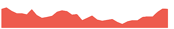 IIM 1y chart