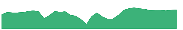IIPR-PA 1y chart