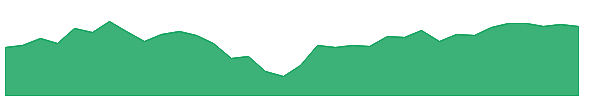 IJH 1y chart