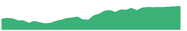 IJUL 1y chart
