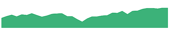 ILCV 1y chart