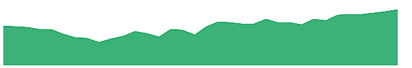 ILF 1y chart