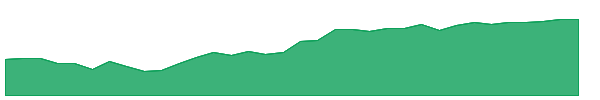 ILOW 1y chart