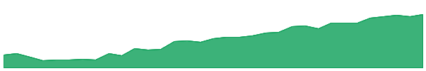 ILS 1y chart
