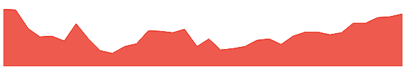 ILTB 1y chart
