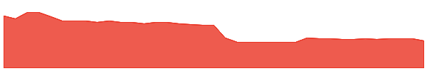 IMA 1y chart