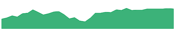 IMCG 1y chart