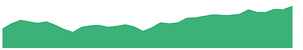 IMO 1y chart