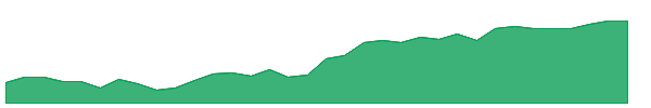 IMTM 1y chart