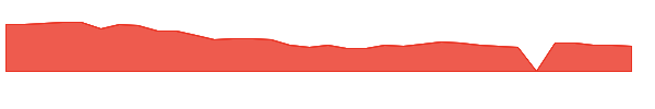 IMVT 1y chart