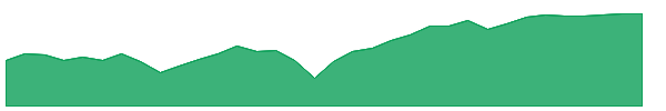 INCM 1y chart