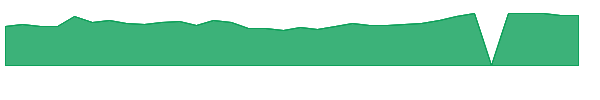 INCY 1y chart
