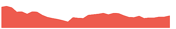 INDL 1y chart