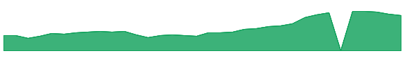 INDV 1y chart