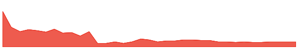 INEO 1y chart