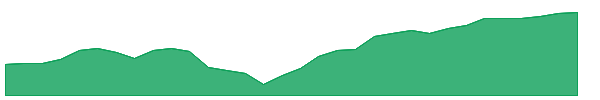 INFO 1y chart