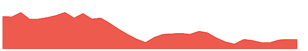 INFY 1y chart