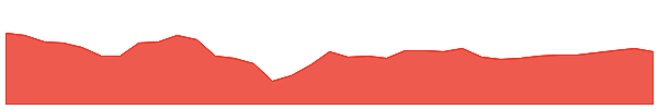 INGM 1y chart