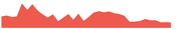 INGR 1y chart