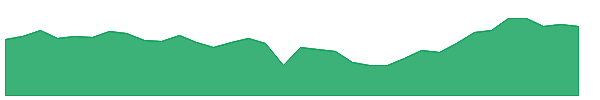 INN-PE 1y chart