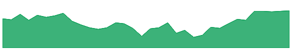 INN-PF 1y chart