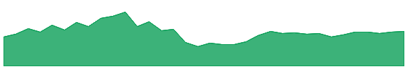 INTT 1y chart
