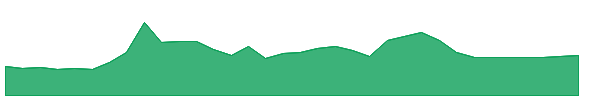INUV 1y chart