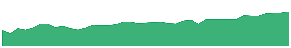 INVG 1y chart
