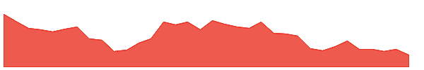 INVH 1y chart