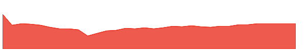 INVN 1y chart
