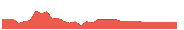 INVZW 1y chart