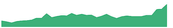 IONL 1y chart