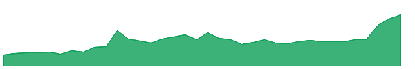 IONX 1y chart